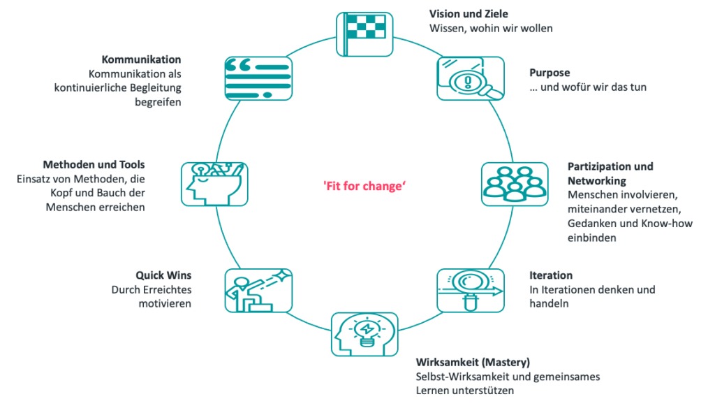 Key fields of action in change-management