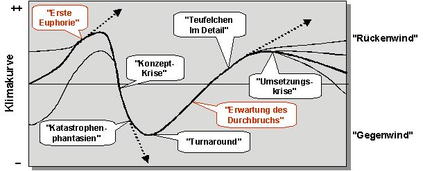 Klimakurve