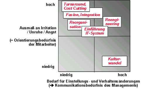 Bedarf für Einstellungs- und Verhaltensänderungen