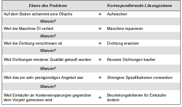 Fünfmal Warum fragen