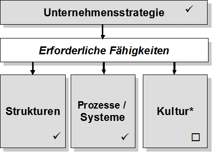 Abb.: "Culture Follows Strategy" – Die Sollkultur leitet sich – indirekt – aus der Strategie ab