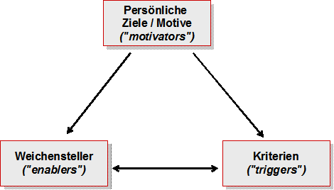 Abbildung Kulturveränderung