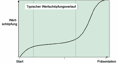 Typischer Wertschöpfungsverlauf