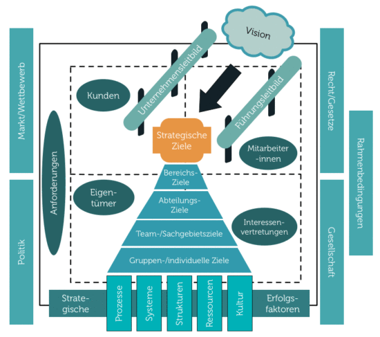 Strategie entwickeln mit dem initio Strategiemodell