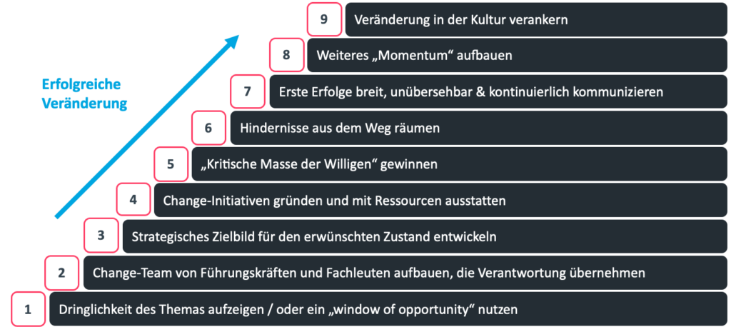 Typical basic steps in a change-management process