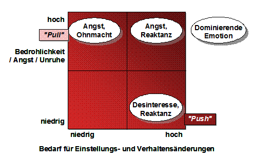 Die Typologie der Veränderungsprozesse