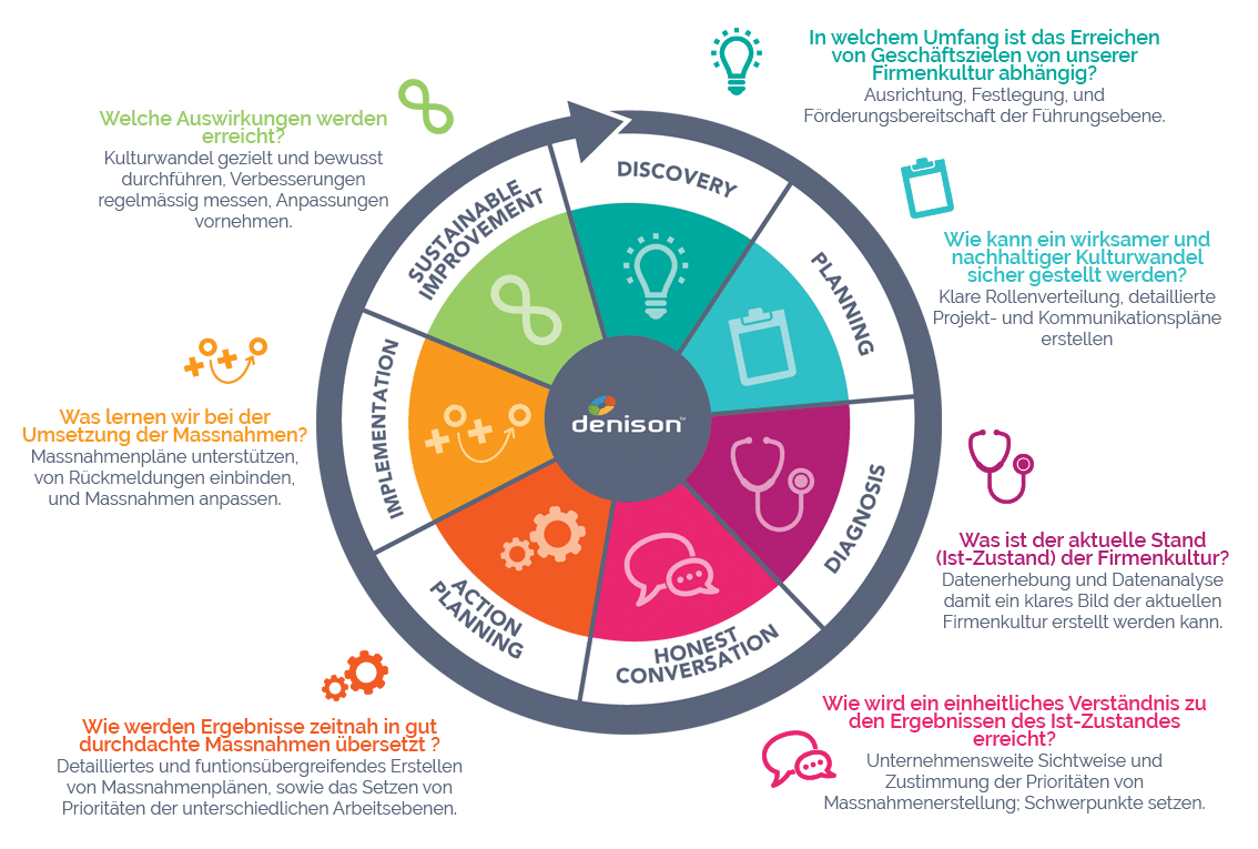 Corporate culture analysis - step by step
